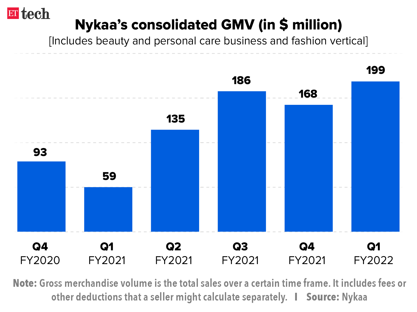 Nykaa consolidated GMV